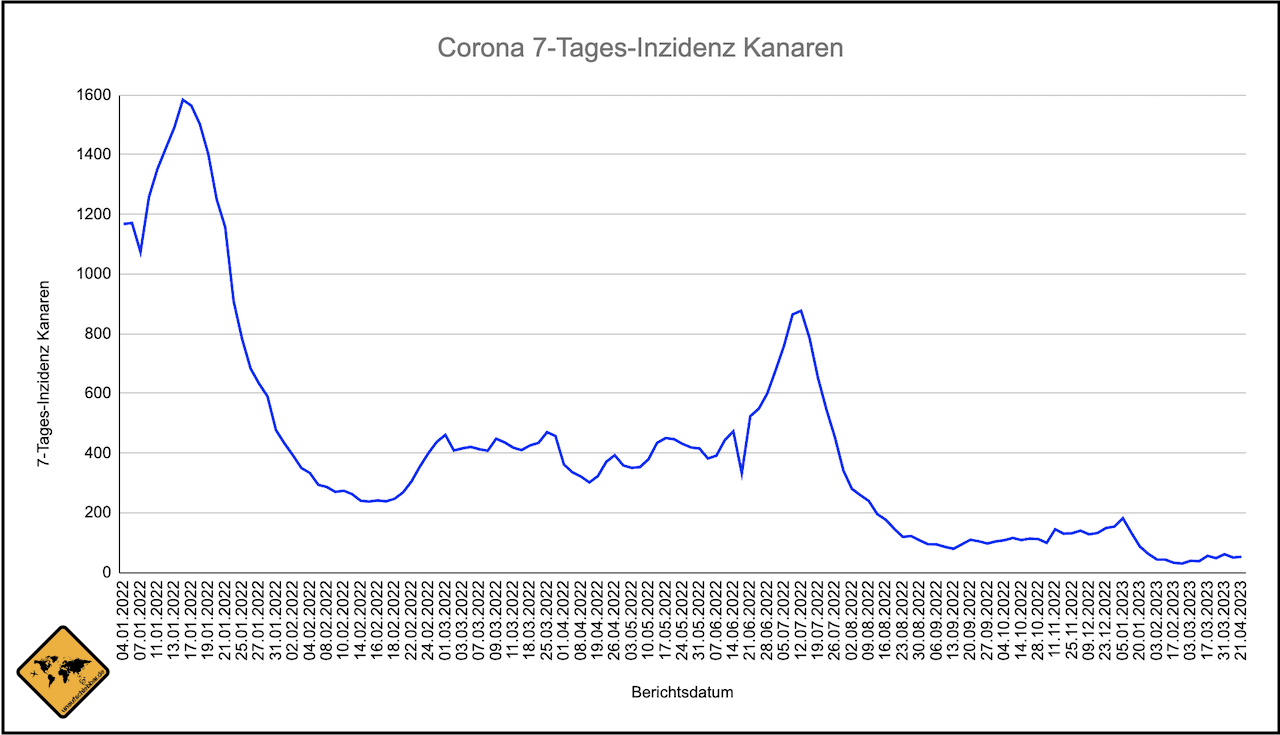 Kanaren Corona Inzidenz Verlauf Stand 21.04.2023