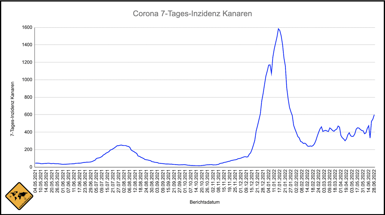 Kanaren Corona Inzidenz Verlauf Stand 28.06.2022