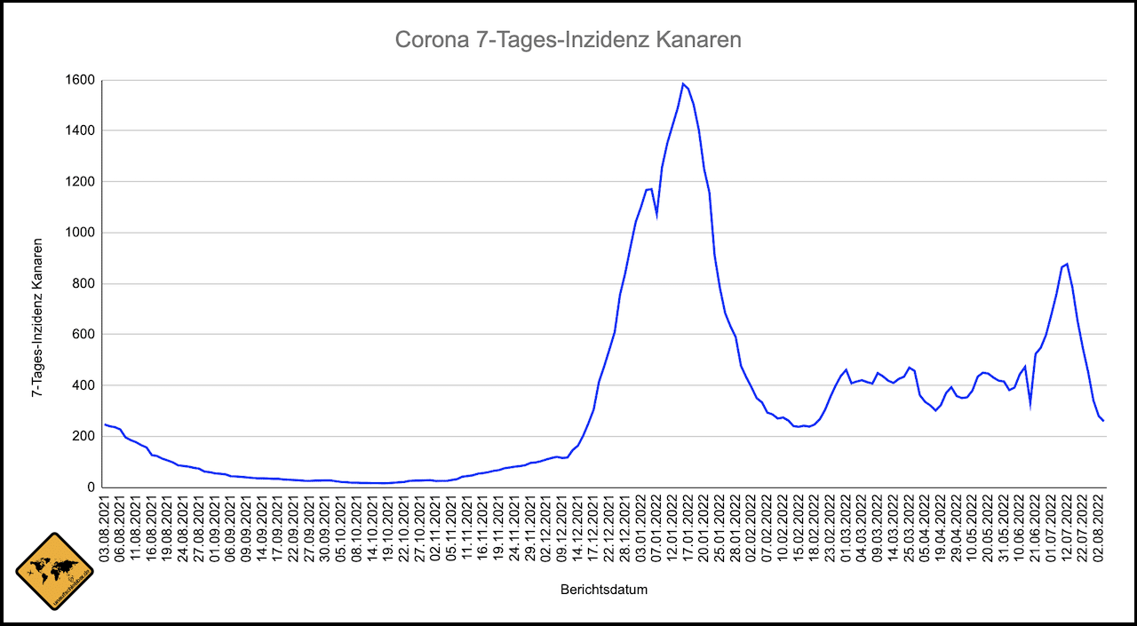 Kanaren Corona Inzidenz Verlauf Stand 05.08.2022