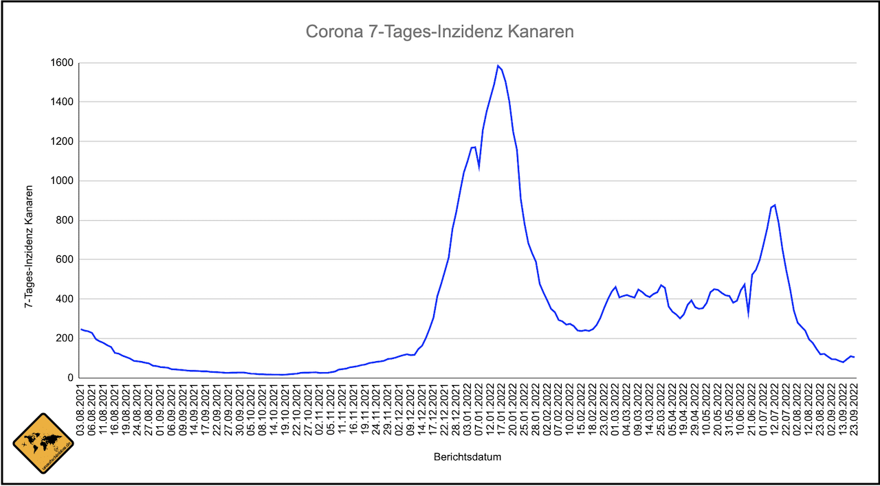 Kanaren Corona Inzidenz Verlauf Stand 23.09.2022