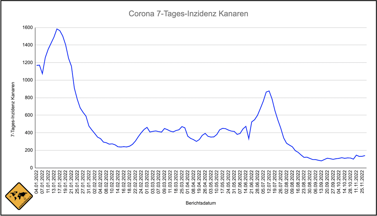 Kanaren Corona Inzidenz Verlauf Stand 02.12.2022