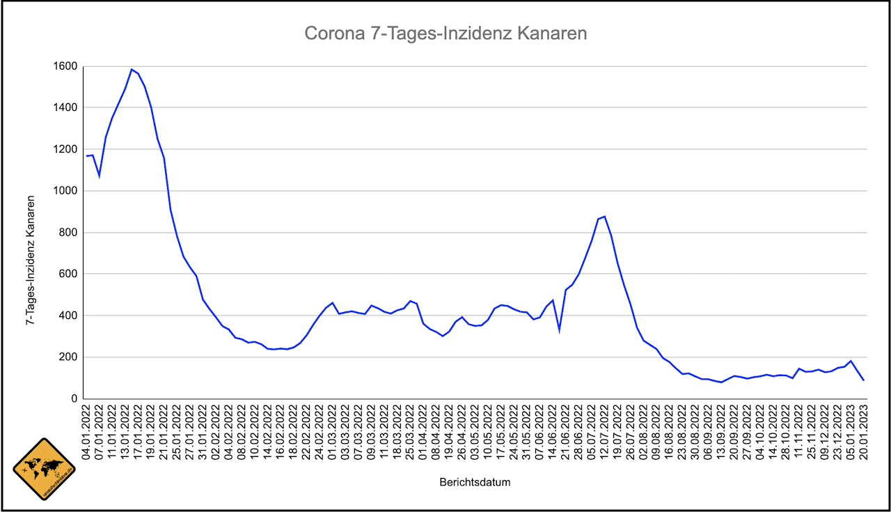 Kanaren Corona Inzidenz Entwicklung Stand 20.01.2023