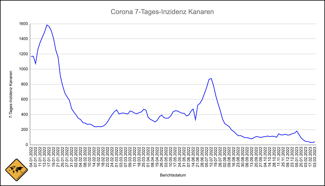 Kanaren Corona Inzidenz Verlauf Stand 03.03.2023