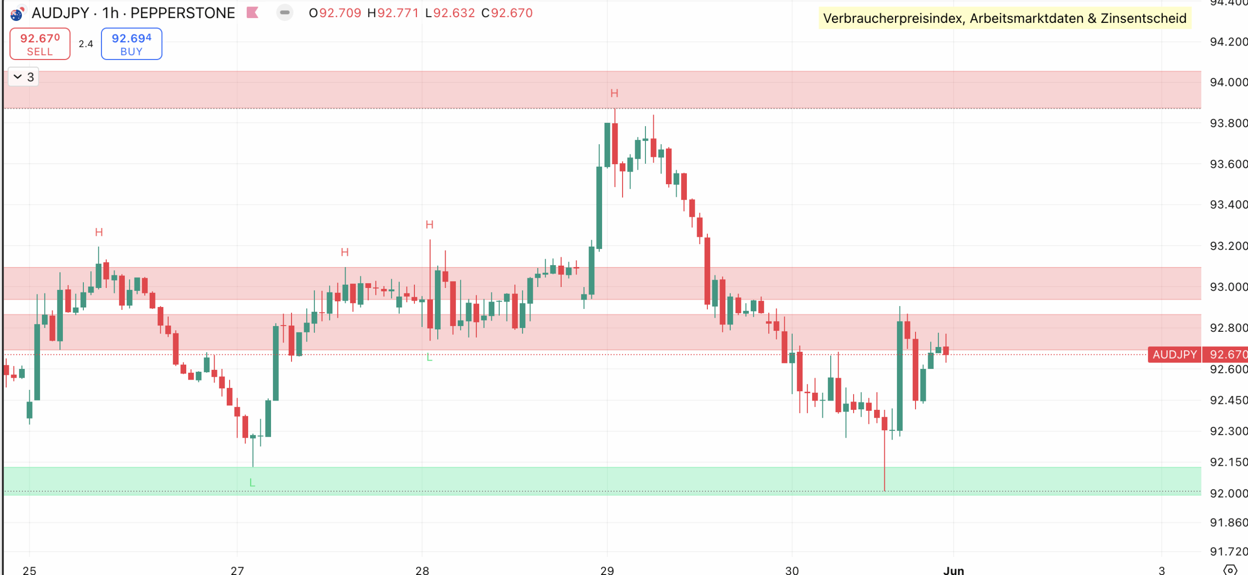 Daytrading 100 Euro am Tag