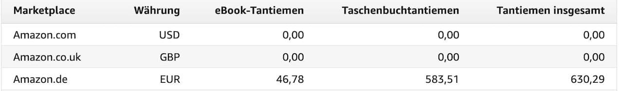 Amazon KDP Einnahmen