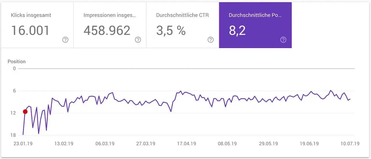 Backlink Relevanz