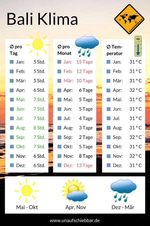 Bali Regenzeit Klimatabelle