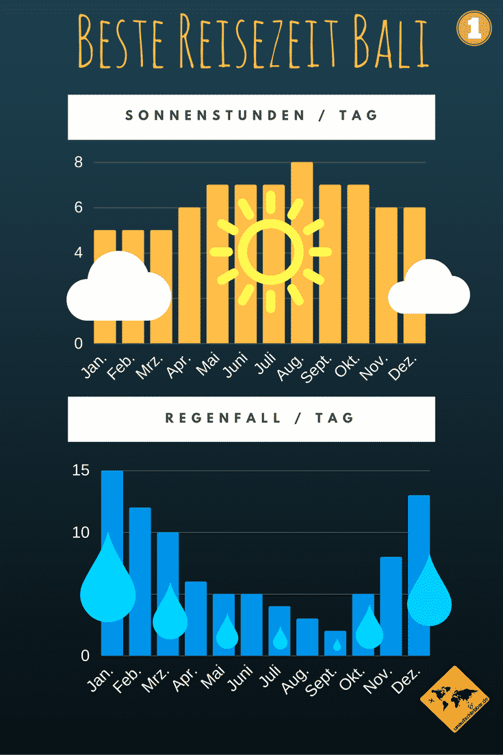  Beste Reisezeit Bali  zum tauchen surfen entspannen 