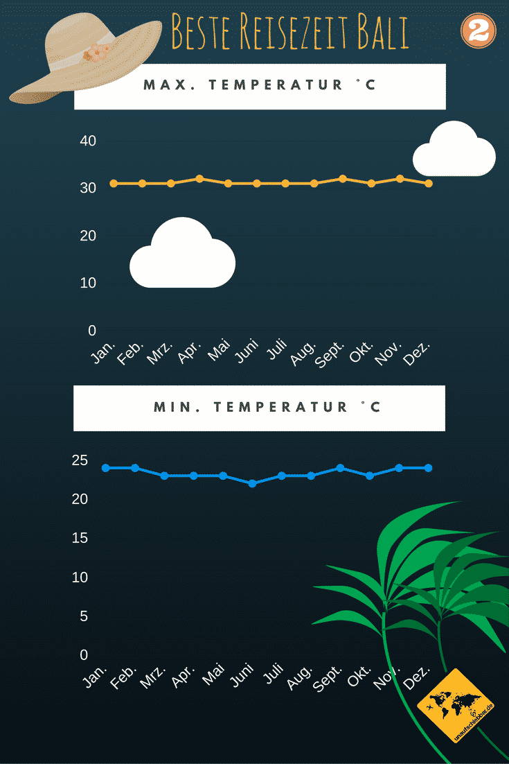 Beste Reisezeit Bali (2) Min Max Temperatur
