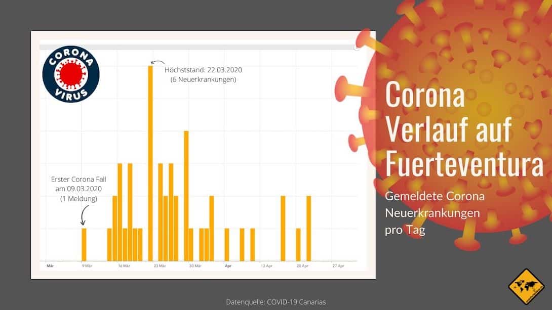 Corona Virus Fuerteventura Neuerkrankungen