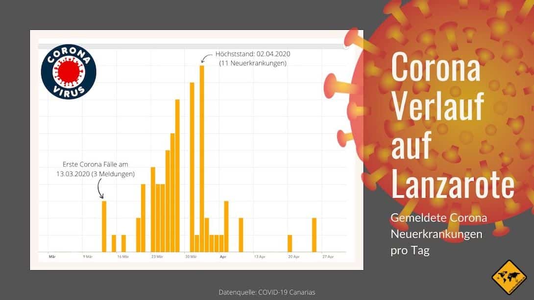 Corona Virus Lanzarote Neuerkrankungen