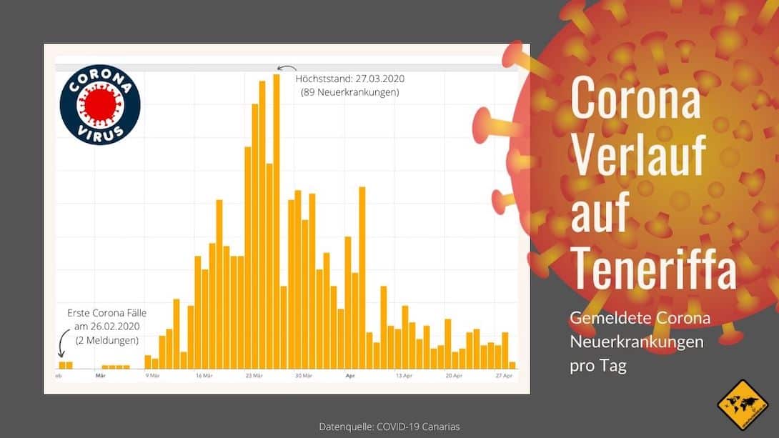 Corona Virus Teneriffa Neuerkrankungen