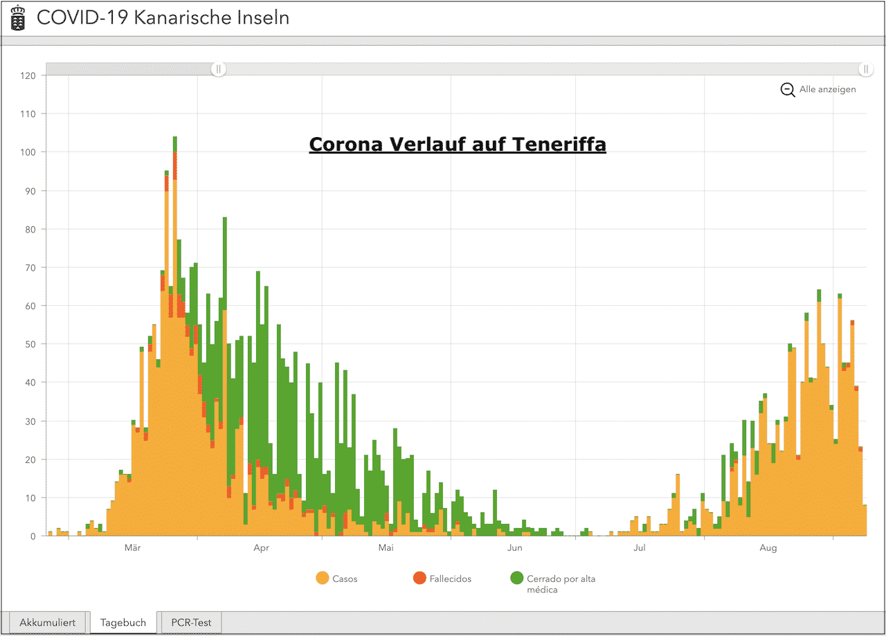 Corona Zahlen Teneriffa Neuinfektionen Ende Februar bis 8. September 2020