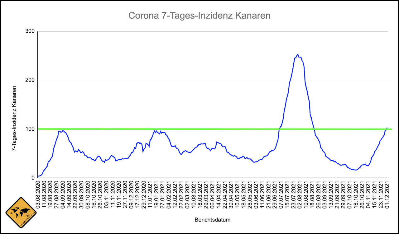 Kanaren Corona Inzidenz Verlauf Stand 01.12.2021