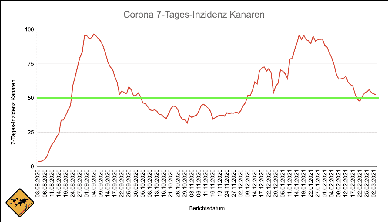 Kanaren Corona Inzidenz Verlauf Stand 03.03.2021