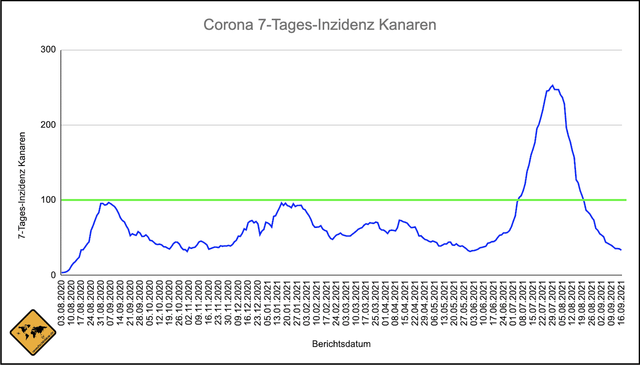 Kanaren Corona Inzidenz Verlauf Stand 16.09.2021