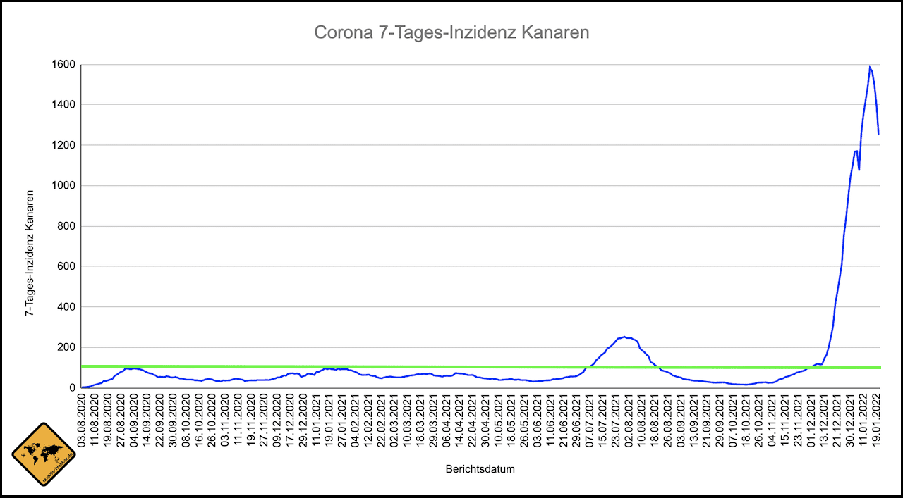 Kanaren Corona Inzidenz Verlauf Stand 20.01.2022