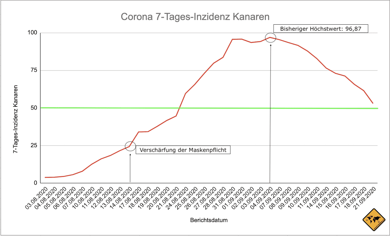 Kanaren Corona Inzidenz Verlauf