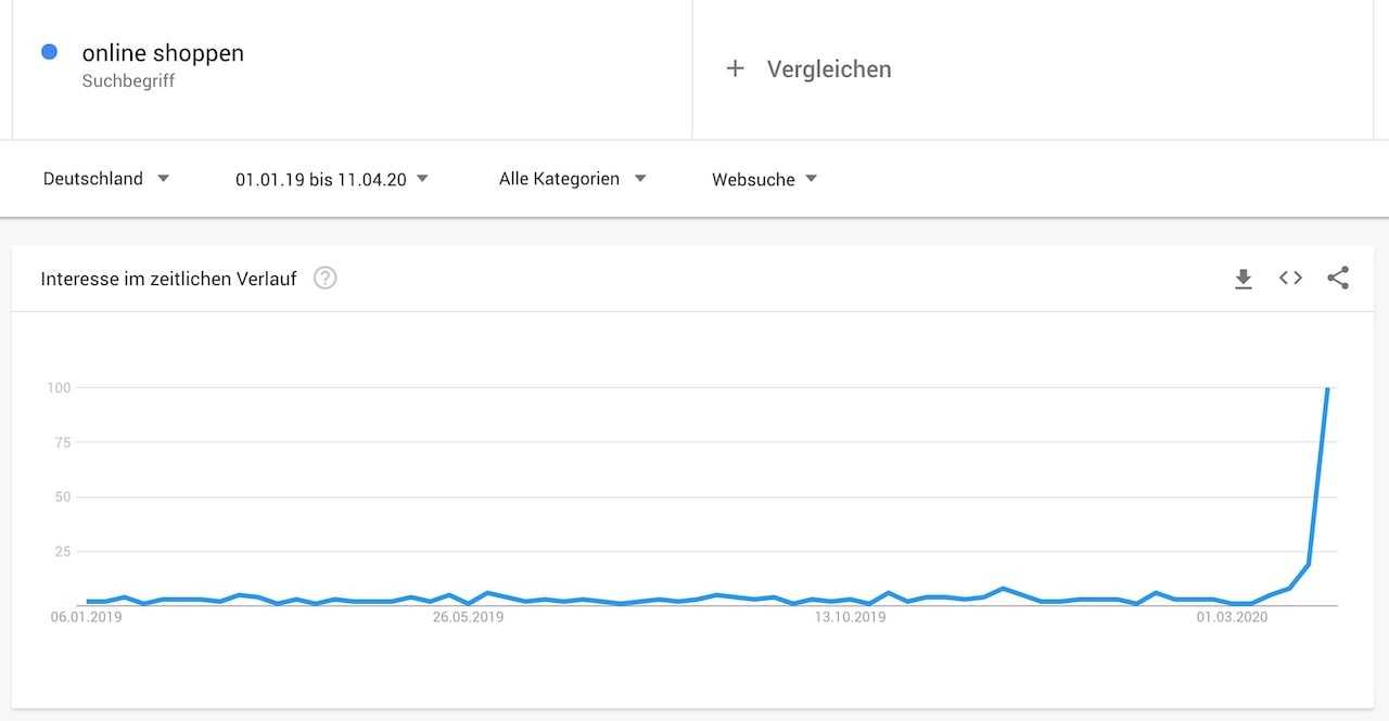 Online Shoppen Google Trends Corona