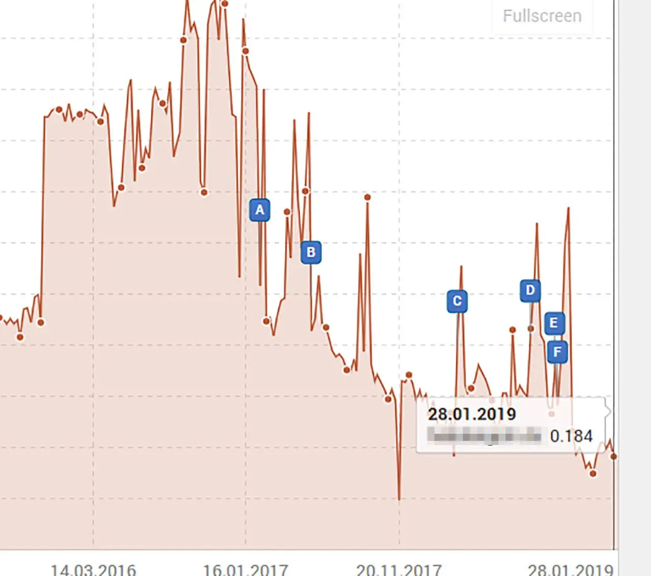 Ein negativer SISTRIX Sichtbarkeitsverlauf
